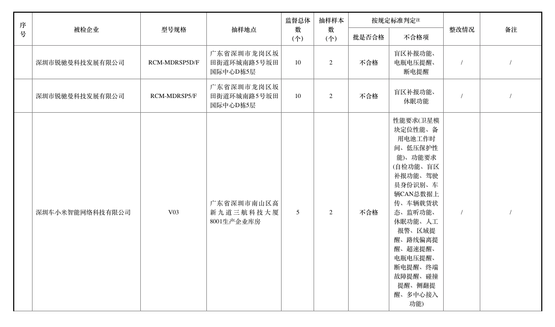 去年北斗車載終端質量抽查合格率僅七成，車載終端為何掉線？